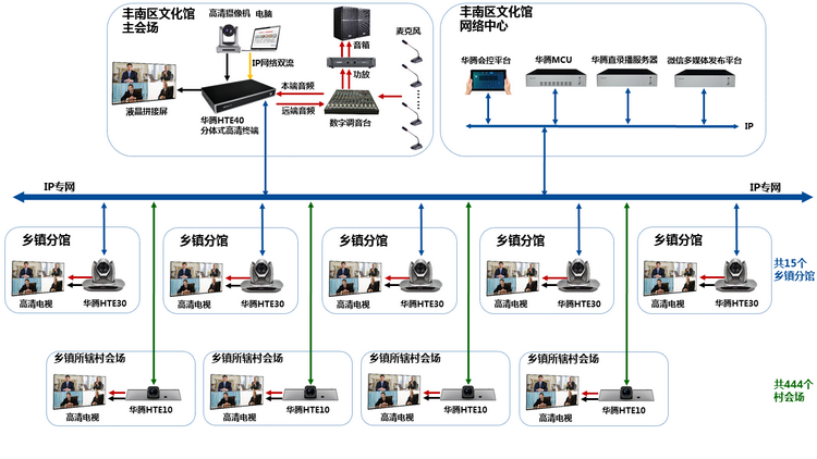 華騰視頻會(huì)議中標(biāo)唐山豐南區(qū)文廣新局文化館視頻直錄播互動(dòng)系統(tǒng)項(xiàng)目(圖1)