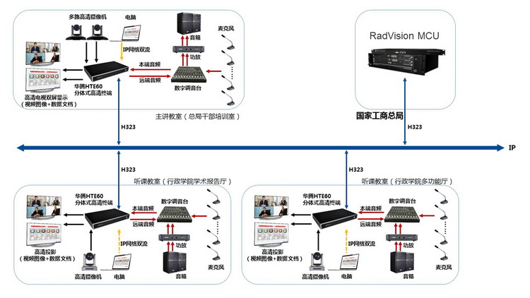 華騰完成國家工商行政管理總局干部培訓(xùn)遠(yuǎn)程互動(dòng)課室建設(shè)項(xiàng)目(圖6)